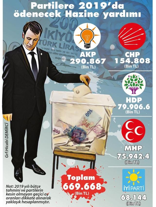 Hazine'den 5 partiye 670 milyon TL! 1