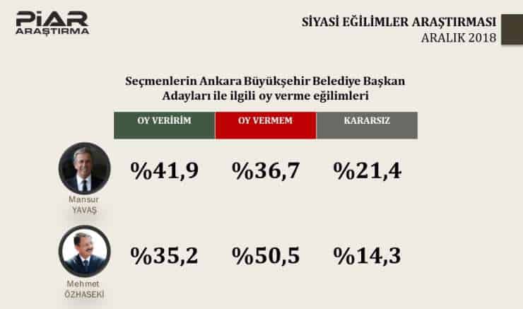 Piar'ın anketinde İstanbul'da AK Parti, Ankara'da CHP önde 2