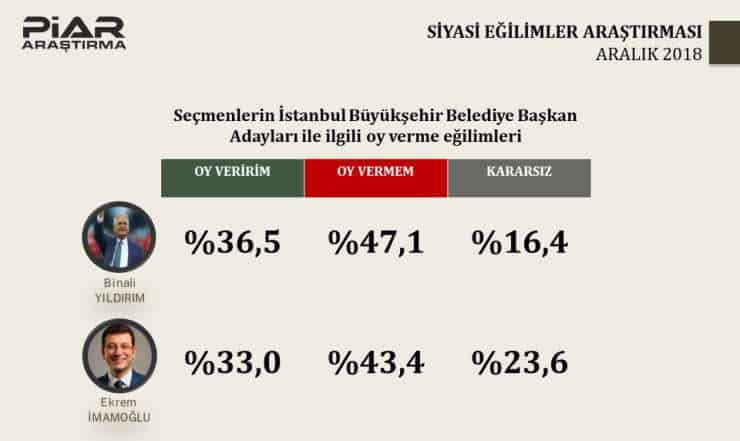 Piar'ın anketinde İstanbul'da AK Parti, Ankara'da CHP önde 1