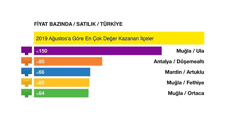 Türkiye’de konutlar ortalama 37 günde el değiştiriyor 6