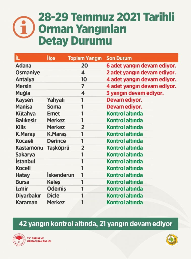 42 yangın kontrol altında, 21’i sürüyor