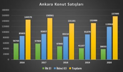 Ankara’da konut fiyatları ne kadar artış gösterdi?