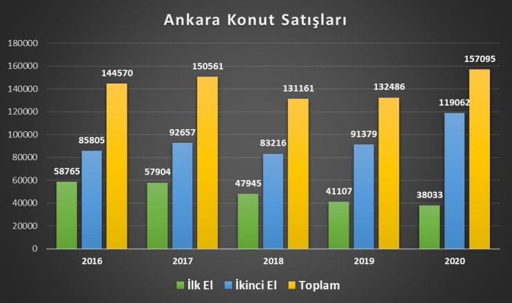 Ankara’da konut fiyatları ne kadar artış gösterdi? 106
