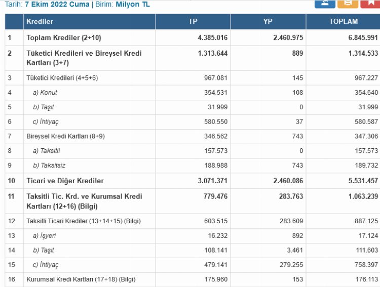 Bankacılık kredi hacmi 6,8 trilyon lira! 1
