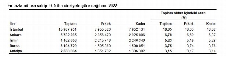 Türkiye'nin nüfusu 85 milyonu aştı 1