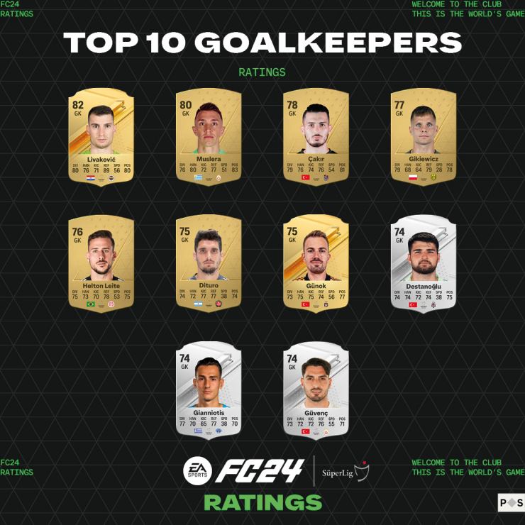 EA SPORTS FC 24’ün resmi Türkiye Süper Lig reytingleri açıklandı! 6 EA SPORTS FC 24’ün resmi Türkiye Süper Lig reytingleri açıklandı! 6