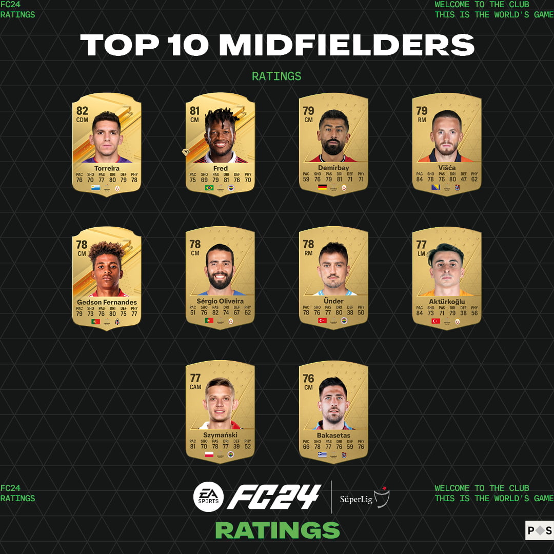 EA SPORTS FC 24’ün resmi Türkiye Süper Lig reytingleri açıklandı! 4 EA SPORTS FC 24’ün resmi Türkiye Süper Lig reytingleri açıklandı! 4