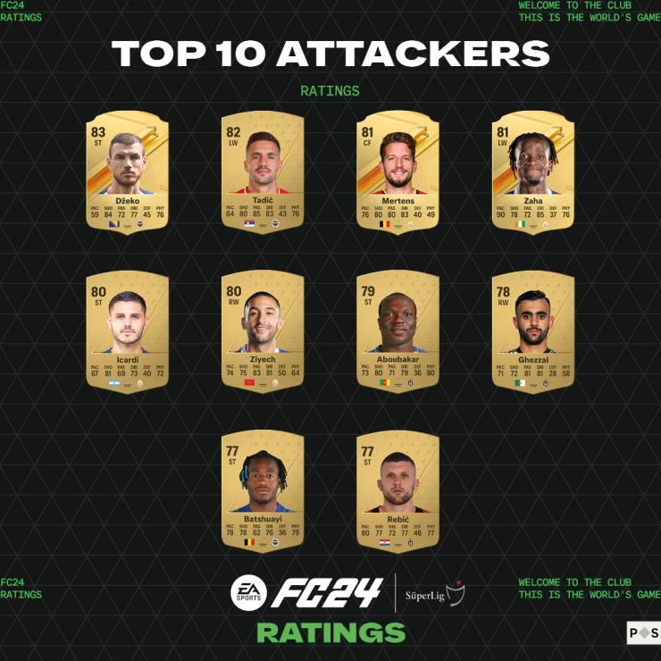 EA SPORTS FC 24’ün resmi Türkiye Süper Lig reytingleri açıklandı! 3 EA SPORTS FC 24’ün resmi Türkiye Süper Lig reytingleri açıklandı! 3