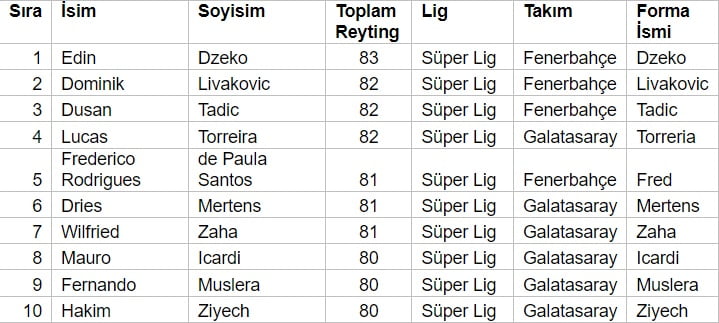 EA SPORTS FC 24’ün resmi Türkiye Süper Lig reytingleri açıklandı! 1 EA SPORTS FC 24’ün resmi Türkiye Süper Lig reytingleri açıklandı! 1
