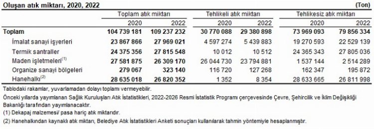 Türkiye'nin 2022 atığı 109,2 milyon ton! 1