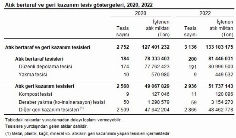 Türkiye'nin 2022 atığı 109,2 milyon ton! 2