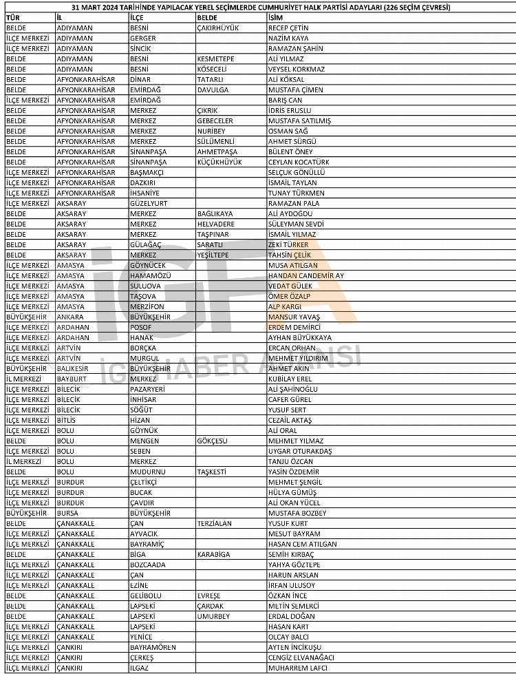 CHP'nin belli olan 227 belediye başkan adayının tam listesi 1
