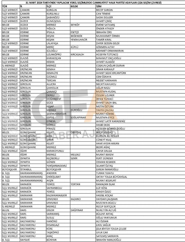 CHP'nin belli olan 227 belediye başkan adayının tam listesi 2