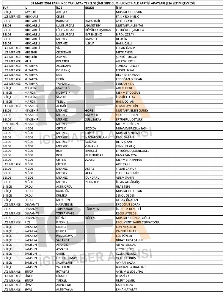 CHP'nin belli olan 227 belediye başkan adayının tam listesi 3