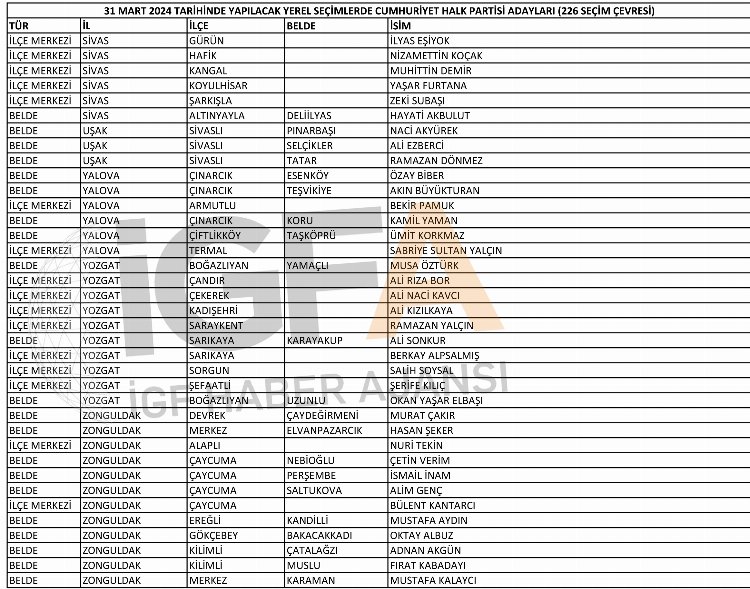 CHP'nin belli olan 227 belediye başkan adayının tam listesi 4