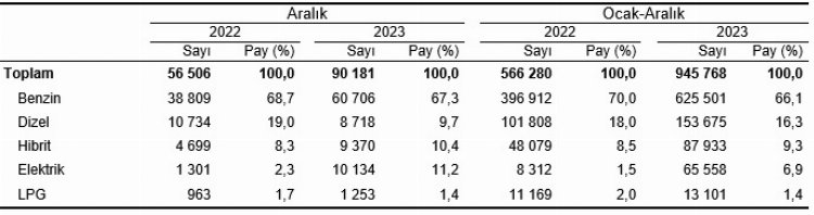 2023'te trafiğe 2,3 milyon kaydoldu 1 2023'te trafiğe 2,3 milyon kaydoldu 1