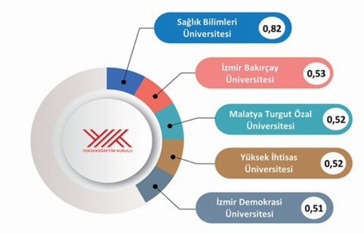 İzmir Demokrasi Üniversitesi Türkiye'de ilk sırada 1